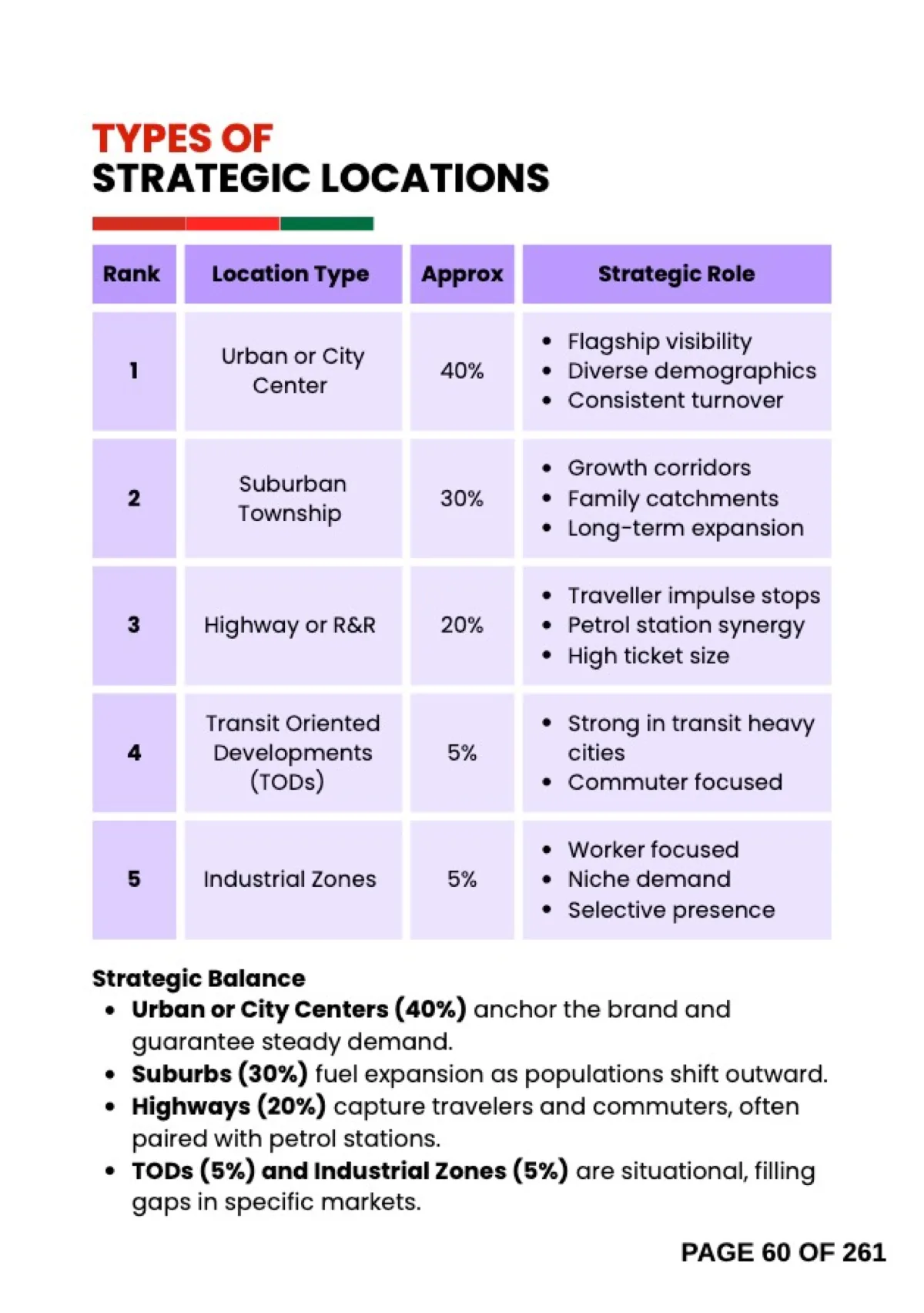 Book page ranking five strategic location types and the share of a drive-thru portfolio each should hold